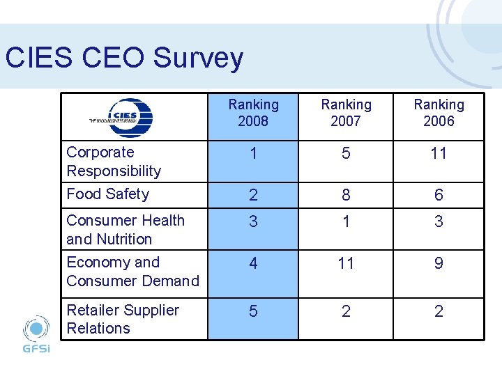 CIES CEO Survey Ranking 2008 Ranking 2007 Ranking 2006 Corporate Responsibility 1 5 11