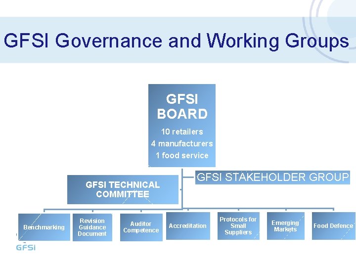 GFSI Governance and Working Groups GFSI BOARD 10 retailers 4 manufacturers 1 food service