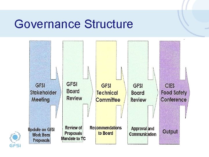 Governance Structure 