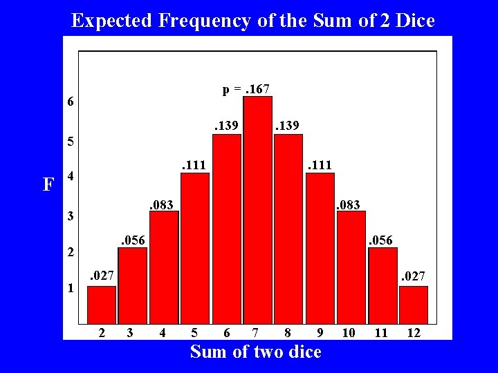 Expected Frequency of the Sum of 2 Dice p =. 167 6 . 139