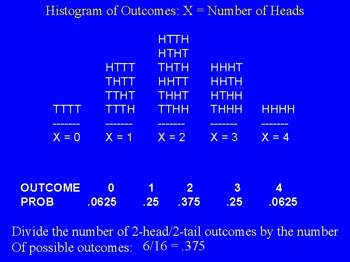 Histogram of Outcomes: X = Number of Heads TTTT ------X = 0 HTTT THTT