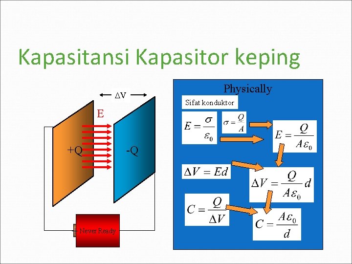 Kapasitansi Kapasitor keping V E +Q + Never Ready -Q Physically Sifat konduktor 