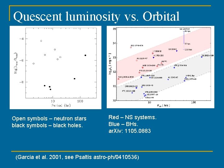 Quescent luminosity vs. Orbital period Open symbols – neutron stars black symbols – black
