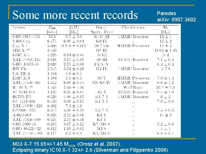 Some more recent records Paredes ar. Xiv: 0907. 3602 M 33 X-7 15. 65+/-1.
