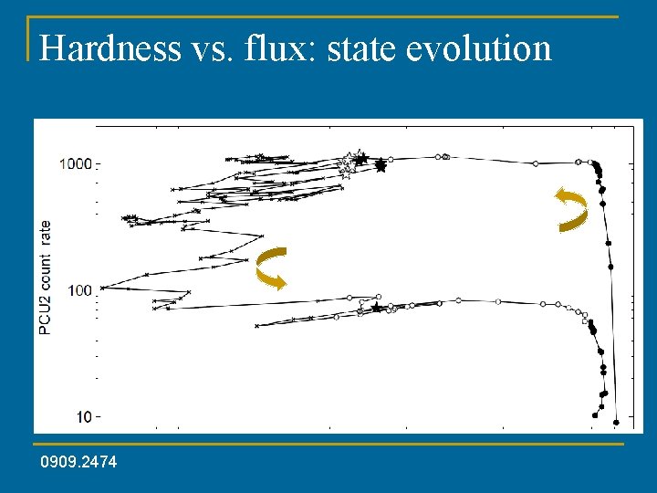 Hardness vs. flux: state evolution 0909. 2474 