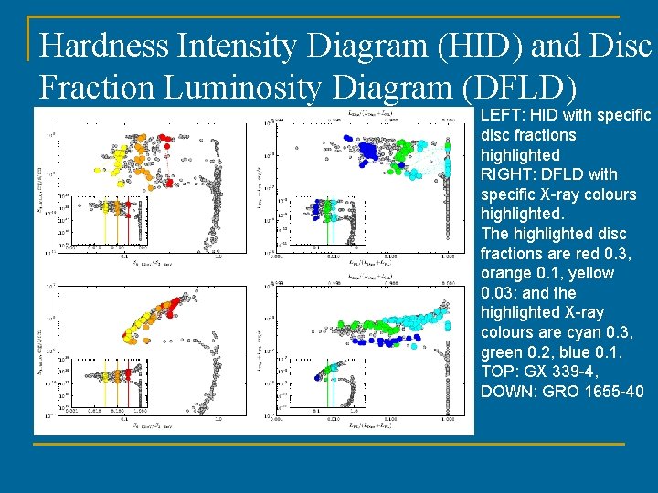 Hardness Intensity Diagram (HID) and Disc Fraction Luminosity Diagram (DFLD) LEFT: HID with specific