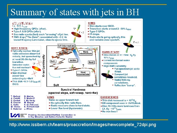 Summary of states with jets in BH binaries http: //www. issibern. ch/teams/proaccretion/Images/newcomplete_72 dpi. png