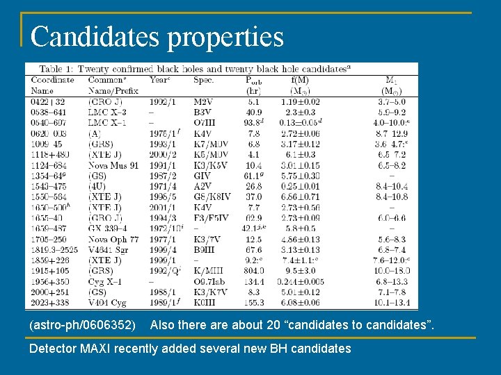 Candidates properties (astro-ph/0606352) Also there about 20 “candidates to candidates”. Detector MAXI recently added