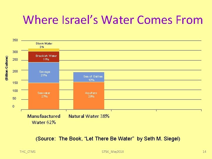 Where Israel’s Water Comes From 350 Storm Water 3% (Billion Gallons) 300 Brackish Water