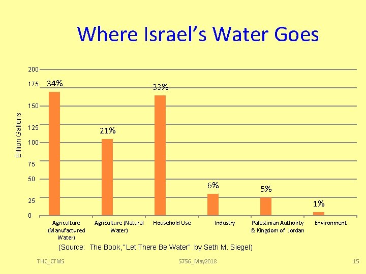 Where Israel’s Water Goes 200 175 34% 33% Billion Gallons 150 125 21% 100