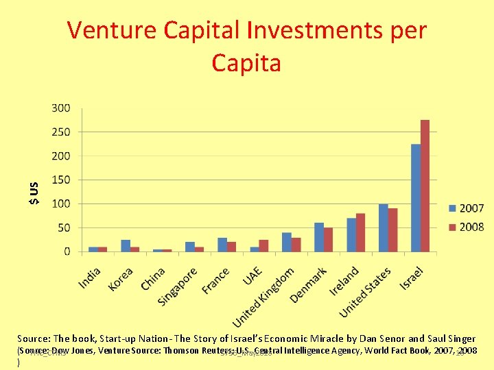 $ US Venture Capital Investments per Capita Source: The book, Start-up Nation- The Story