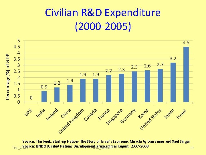 Percentage(%) of GDP Civilian R&D Expenditure (2000 -2005) Source: The book, Start-up Nation- The