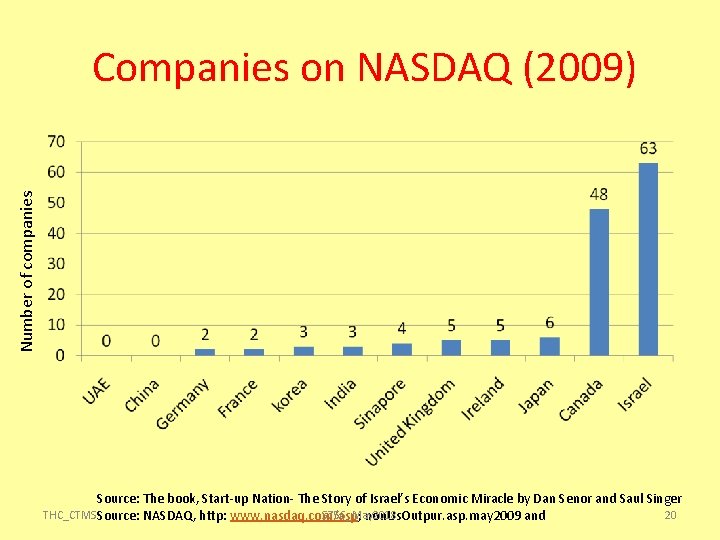 Number of companies Companies on NASDAQ (2009) Source: The book, Start-up Nation- The Story