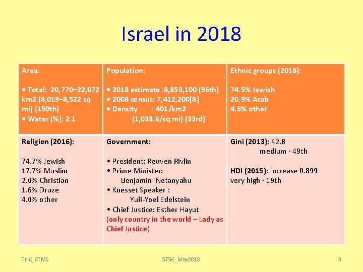 Israel in 2018 Area: Population: Ethnic groups (2018): • Total: 20, 770– 22, 072