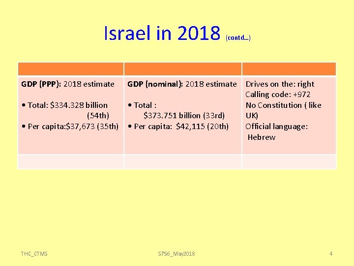 Israel in 2018 (contd…) GDP (PPP): 2018 estimate GDP (nominal): 2018 estimate Drives on
