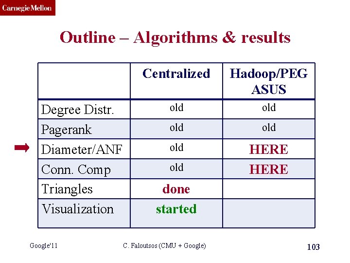 CMU SCS Outline – Algorithms & results Degree Distr. Pagerank Diameter/ANF Conn. Comp Triangles