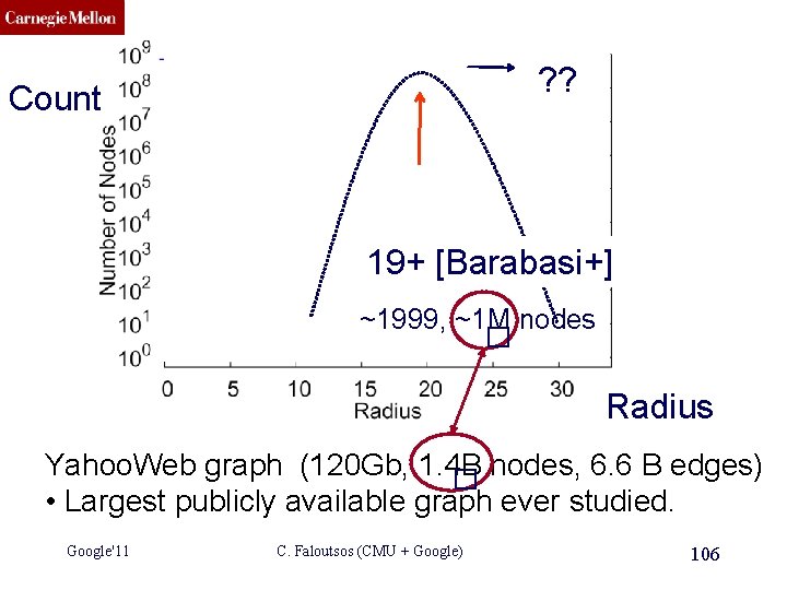 CMU SCS ? ? Count ? ? 19+ [Barabasi+] ~1999, ~1 M nodes �