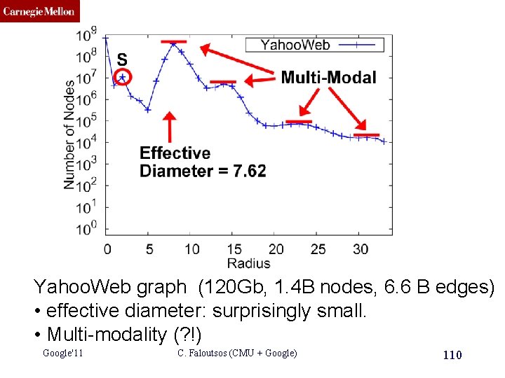 CMU SCS Yahoo. Web graph (120 Gb, 1. 4 B nodes, 6. 6 B