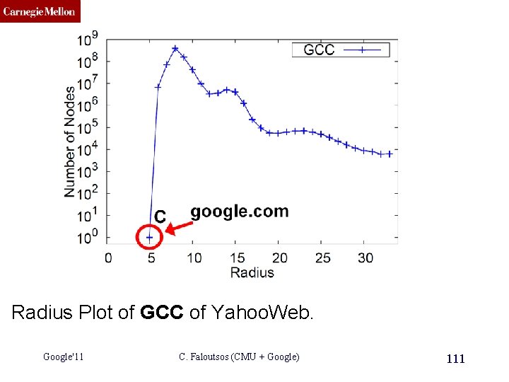 CMU SCS Radius Plot of GCC of Yahoo. Web. Google'11 C. Faloutsos (CMU +