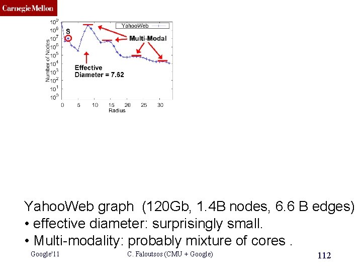 CMU SCS Yahoo. Web graph (120 Gb, 1. 4 B nodes, 6. 6 B