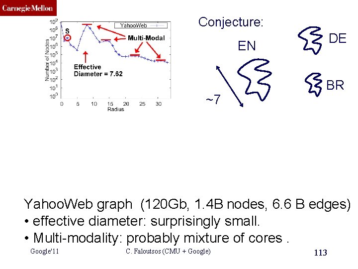 CMU SCS Conjecture: DE EN ~7 BR Yahoo. Web graph (120 Gb, 1. 4