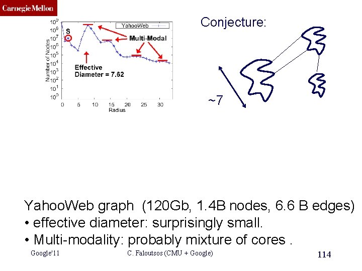 CMU SCS Conjecture: ~7 Yahoo. Web graph (120 Gb, 1. 4 B nodes, 6.