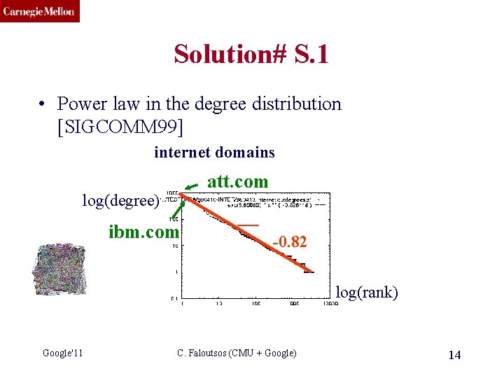 CMU SCS Solution# S. 1 • Power law in the degree distribution [SIGCOMM 99]