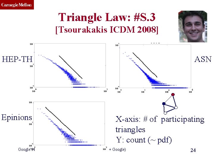 CMU SCS Triangle Law: #S. 3 [Tsourakakis ICDM 2008] HEP-TH Epinions Google'11 ASN X-axis: