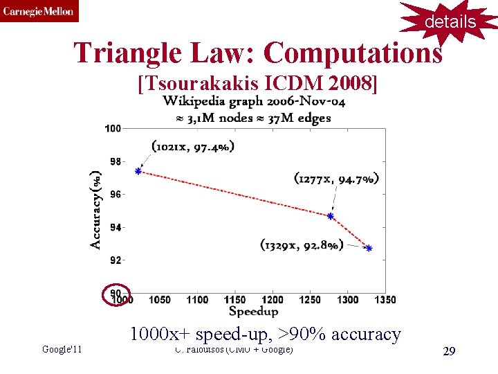 CMU SCS details Triangle Law: Computations [Tsourakakis ICDM 2008] Google'11 1000 x+ speed-up, >90%