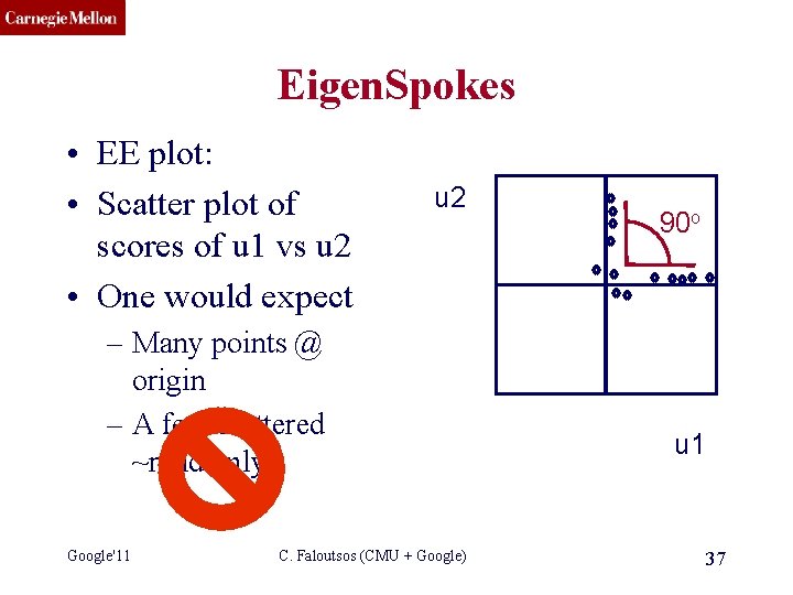 CMU SCS Eigen. Spokes • EE plot: • Scatter plot of scores of u