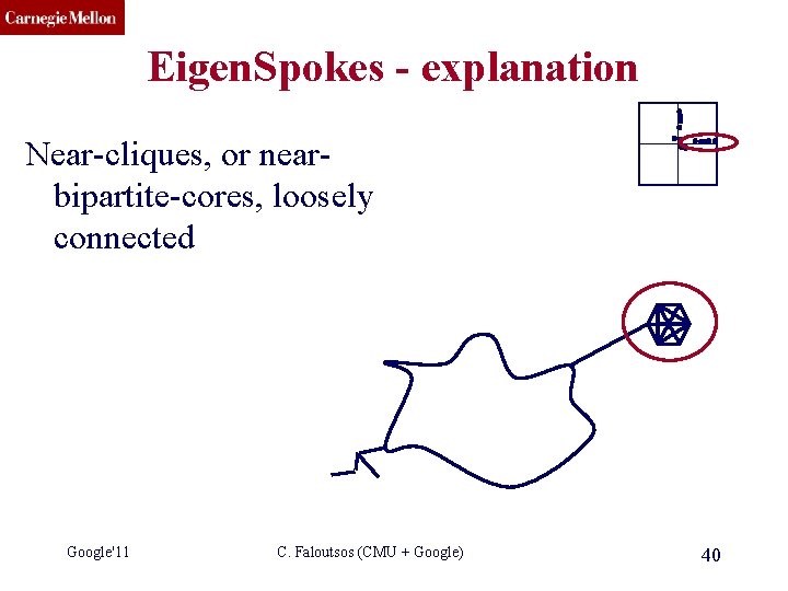 CMU SCS Eigen. Spokes - explanation Near-cliques, or nearbipartite-cores, loosely connected Google'11 C. Faloutsos