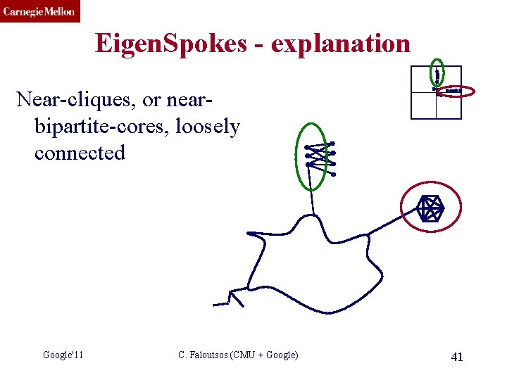 CMU SCS Eigen. Spokes - explanation Near-cliques, or nearbipartite-cores, loosely connected Google'11 C. Faloutsos