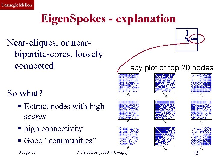 CMU SCS Eigen. Spokes - explanation Near-cliques, or nearbipartite-cores, loosely connected spy plot of