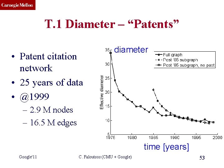 CMU SCS T. 1 Diameter – “Patents” • Patent citation network • 25 years