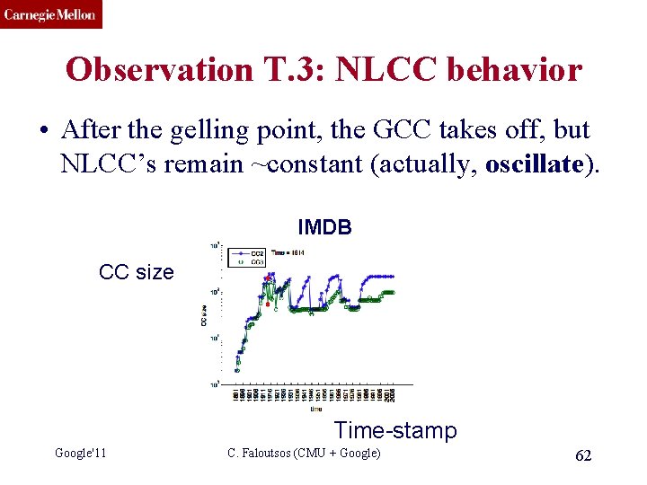 CMU SCS Observation T. 3: NLCC behavior • After the gelling point, the GCC