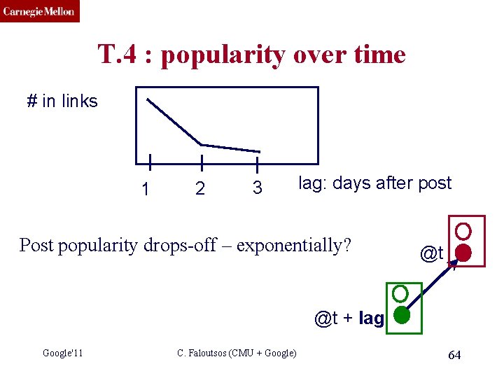 CMU SCS T. 4 : popularity over time # in links 1 2 3