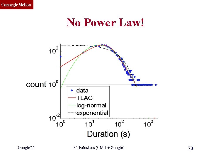 CMU SCS No Power Law! Google'11 C. Faloutsos (CMU + Google) 70 