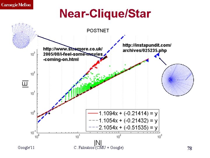 CMU SCS Near-Clique/Star Google'11 C. Faloutsos (CMU + Google) 78 