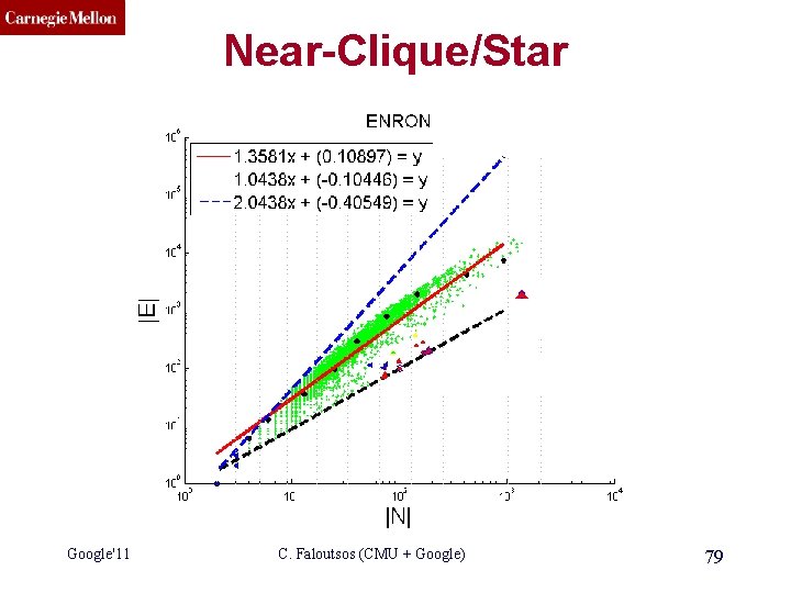 CMU SCS Near-Clique/Star Google'11 C. Faloutsos (CMU + Google) 79 