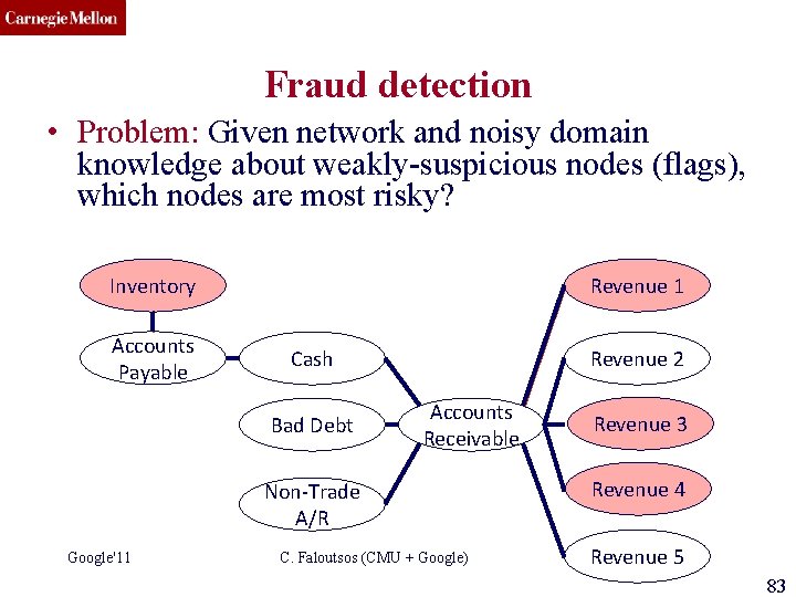 CMU SCS Fraud detection • Problem: Given network and noisy domain knowledge about weakly-suspicious