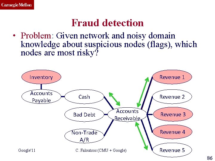 CMU SCS Fraud detection • Problem: Given network and noisy domain knowledge about suspicious