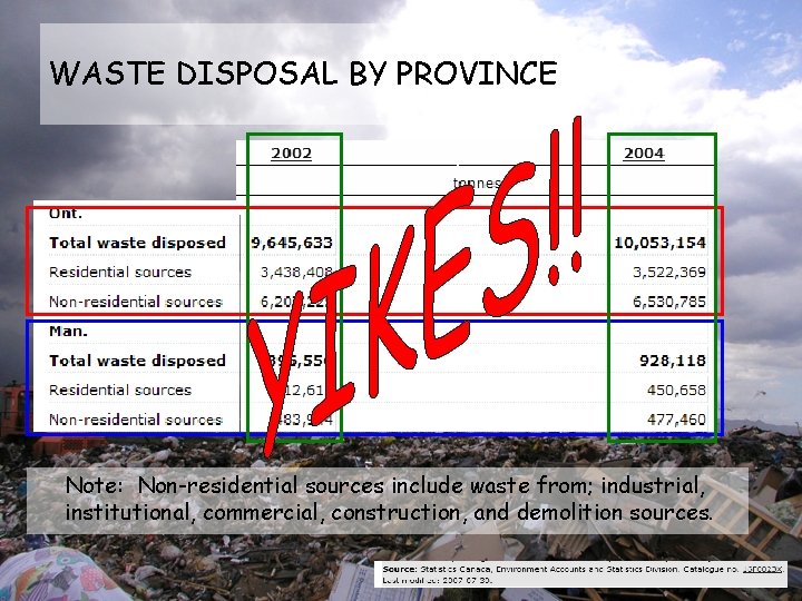 WASTE DISPOSAL BY PROVINCE Note: Non-residential sources include waste from; industrial, institutional, commercial, construction,