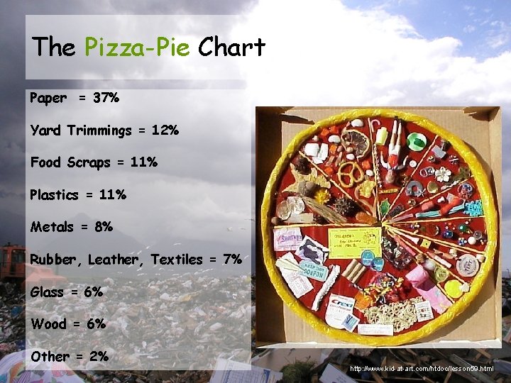 The Pizza-Pie Chart Paper = 37% Yard Trimmings = 12% Food Scraps = 11%