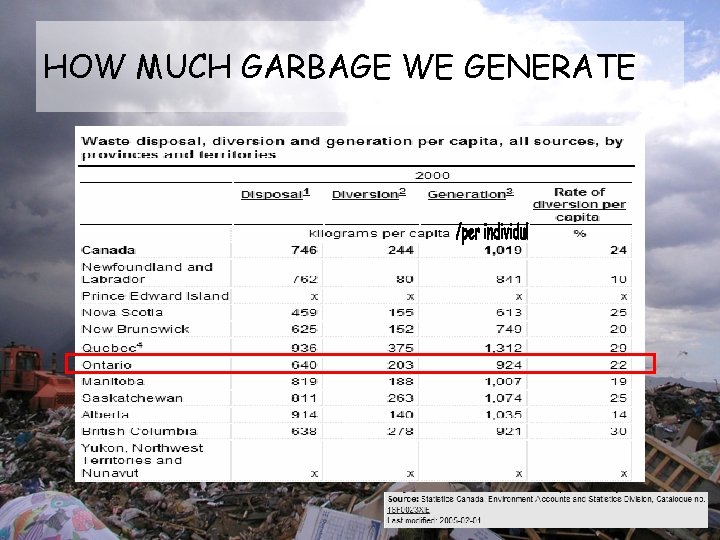 HOW MUCH GARBAGE WE GENERATE 