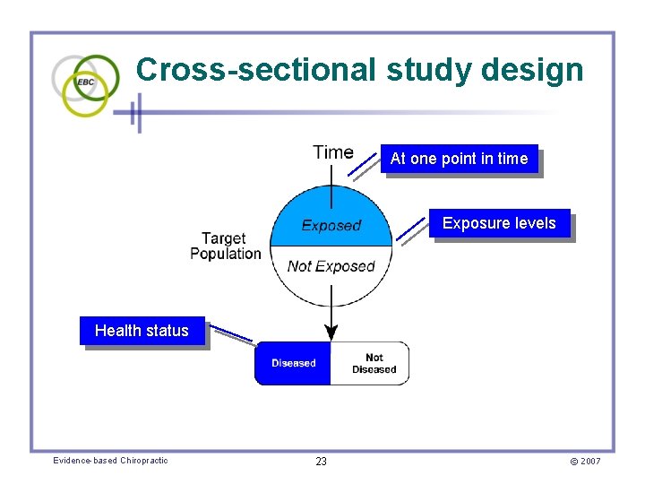 Cross-sectional study design At one point in time Exposure levels Health status Evidence-based Chiropractic