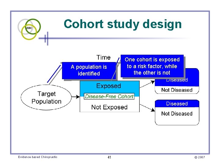 Cohort study design One cohort is exposed to a risk factor, while the other