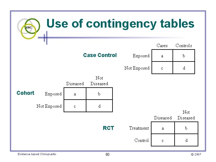 Use of contingency tables Case Control Cohort Diseased Not Diseased Exposed a b Not