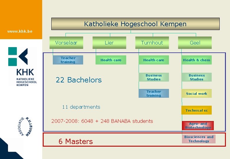 Katholieke Hogeschool Kempen www. khk. be Vorselaar Teacher training Lier Health care 22 Bachelors