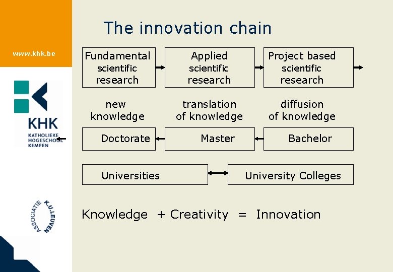 The innovation chain www. khk. be Fundamental Applied Project based scientific research new knowledge
