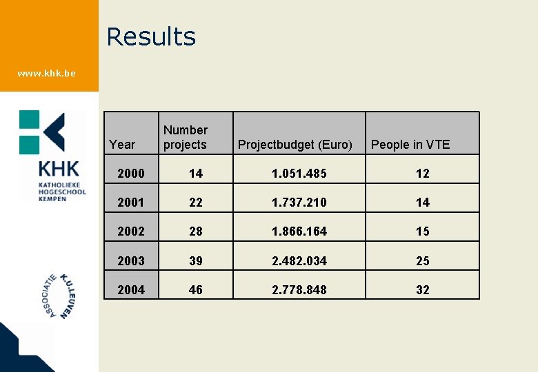 Results www. khk. be Year Number projects Projectbudget (Euro) People in VTE 2000 14